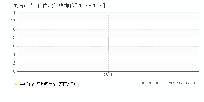 内町(黒石市)の住宅価格推移グラフ(坪単価)[2014-2014年]