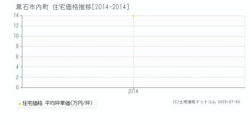 黒石市内町の住宅価格推移グラフ 