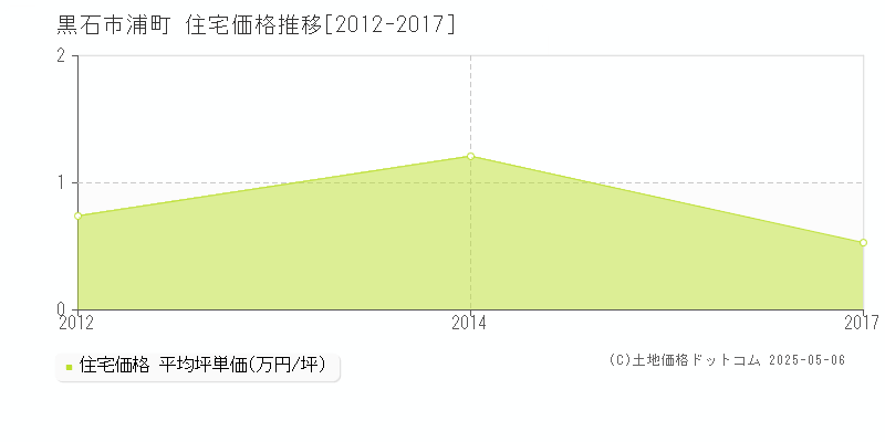 浦町(黒石市)の住宅価格推移グラフ(坪単価)[2012-2017年]