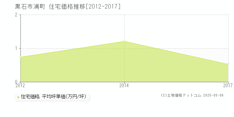 黒石市浦町の住宅価格推移グラフ 