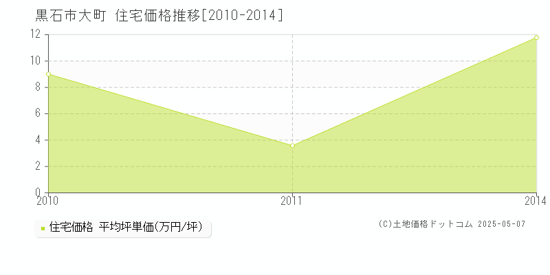 大町(黒石市)の住宅価格推移グラフ(坪単価)[2010-2014年]