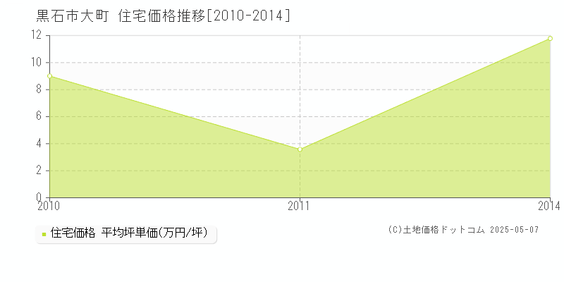 黒石市大町の住宅価格推移グラフ 