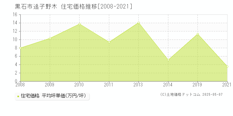 追子野木(黒石市)の住宅価格推移グラフ(坪単価)[2008-2021年]