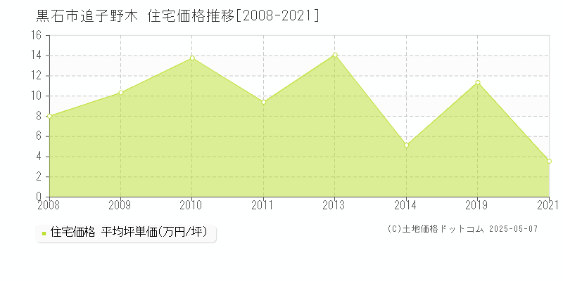 黒石市追子野木の住宅価格推移グラフ 