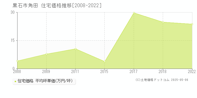 角田(黒石市)の住宅価格推移グラフ(坪単価)[2008-2022年]