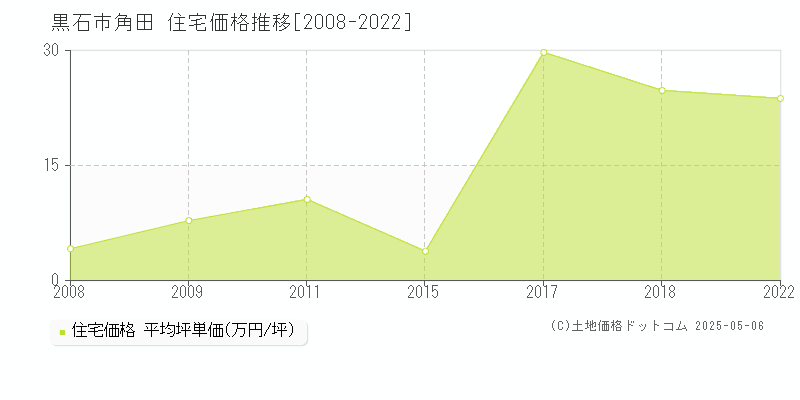 黒石市角田の住宅価格推移グラフ 