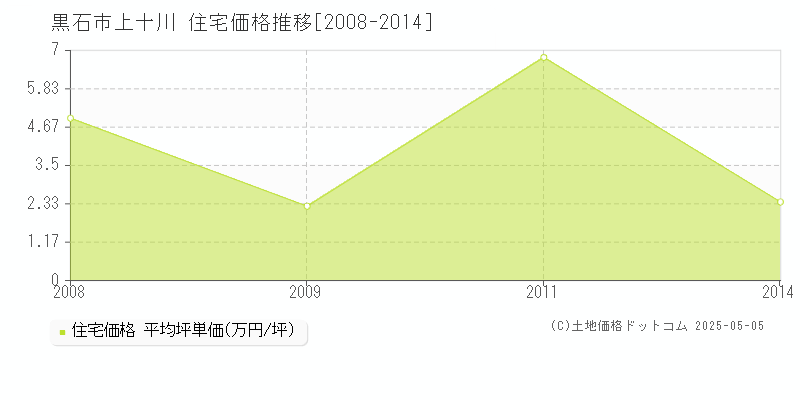 上十川(黒石市)の住宅価格推移グラフ(坪単価)[2008-2014年]