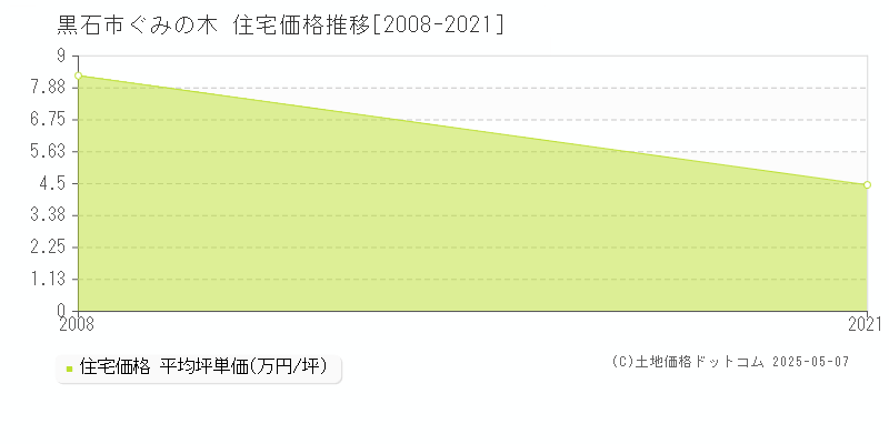 黒石市ぐみの木の住宅価格推移グラフ 