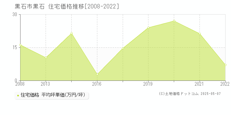 黒石(黒石市)の住宅価格推移グラフ(坪単価)[2008-2022年]