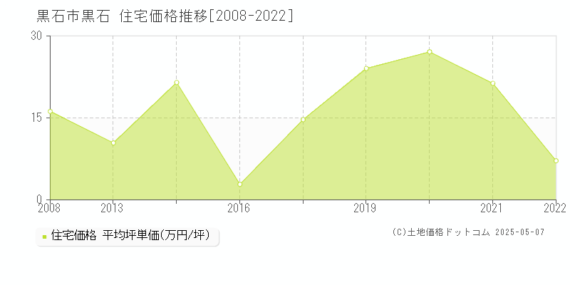 黒石市黒石の住宅価格推移グラフ 