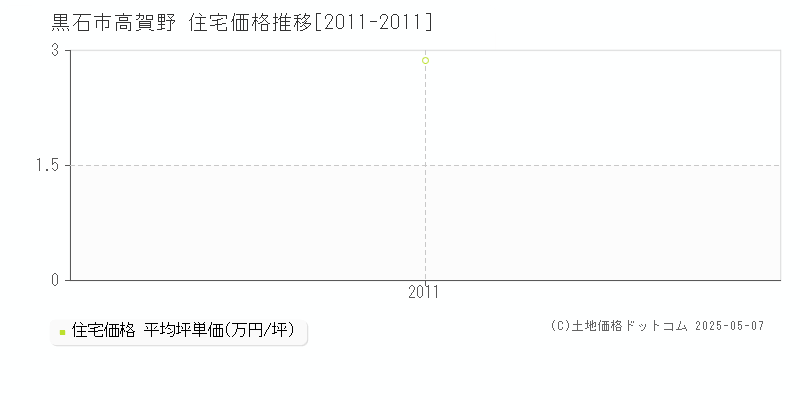 黒石市高賀野の住宅価格推移グラフ 