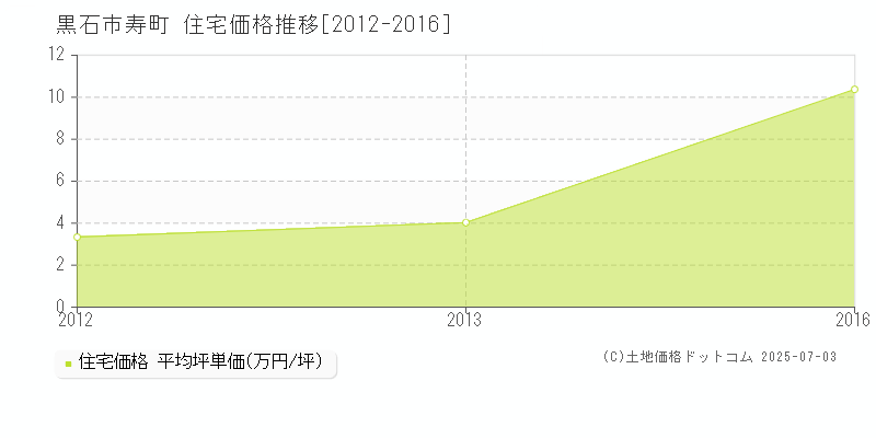 寿町(黒石市)の住宅価格推移グラフ(坪単価)[2012-2016年]