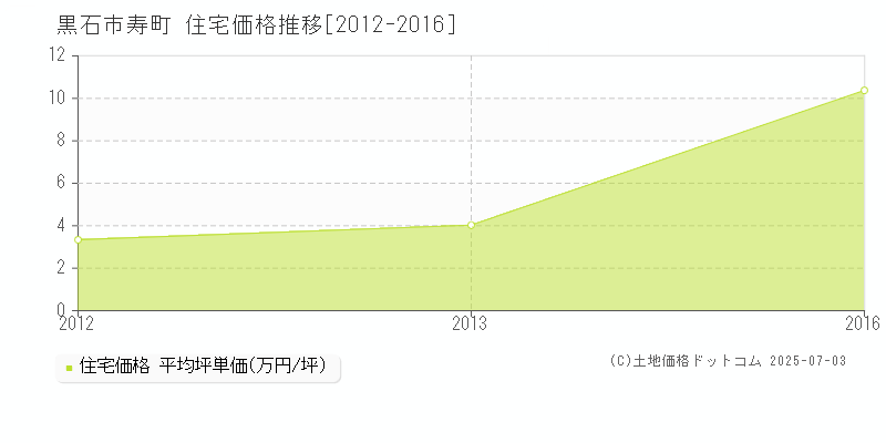 黒石市寿町の住宅価格推移グラフ 