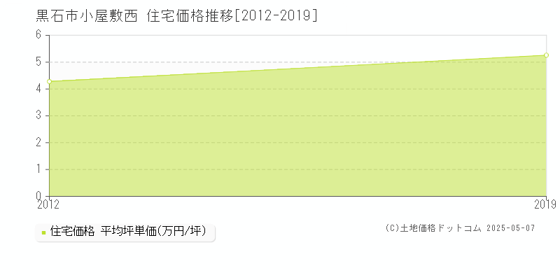 小屋敷西(黒石市)の住宅価格推移グラフ(坪単価)[2012-2019年]