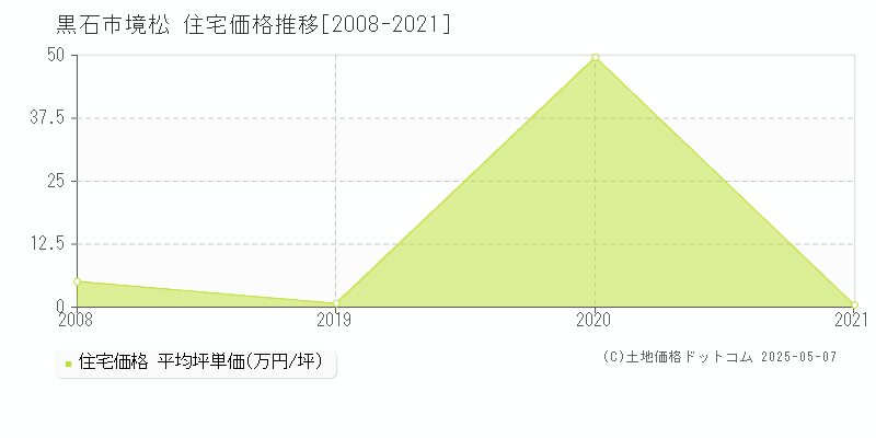 境松(黒石市)の住宅価格推移グラフ(坪単価)[2008-2021年]