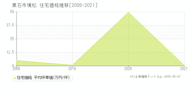 黒石市境松の住宅価格推移グラフ 