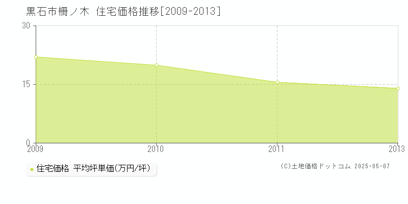 柵ノ木(黒石市)の住宅価格推移グラフ(坪単価)[2009-2013年]