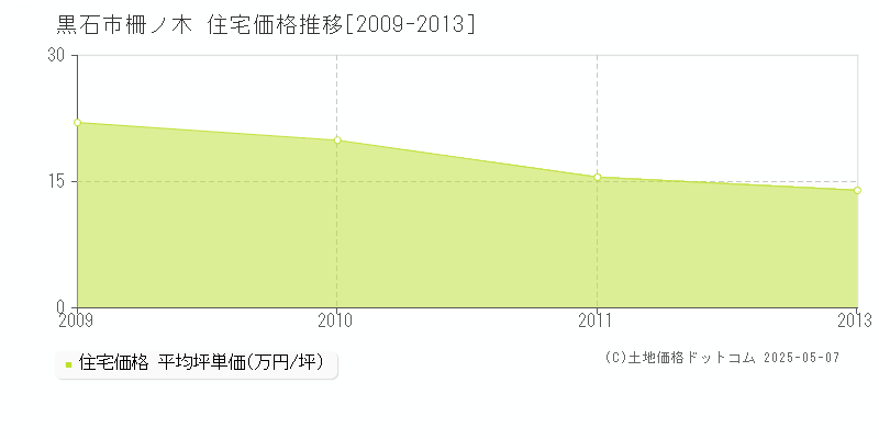 黒石市柵ノ木の住宅価格推移グラフ 