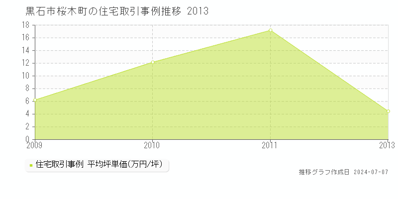 黒石市桜木町の住宅価格推移グラフ 