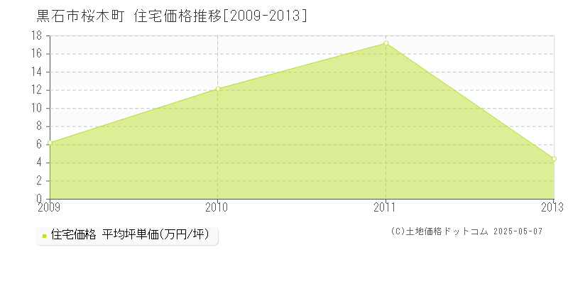 桜木町(黒石市)の住宅価格推移グラフ(坪単価)[2009-2013年]