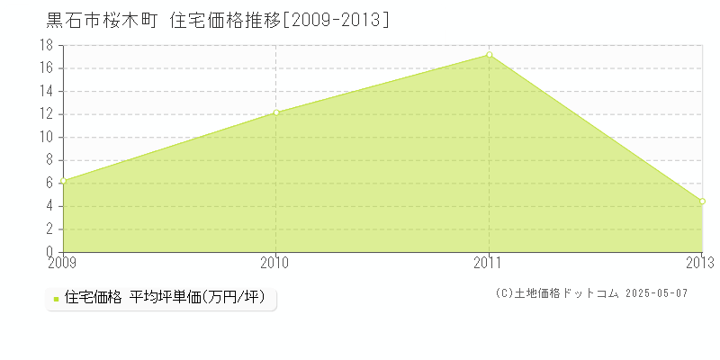 黒石市桜木町の住宅価格推移グラフ 