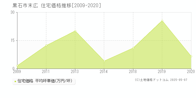 末広(黒石市)の住宅価格推移グラフ(坪単価)[2009-2020年]