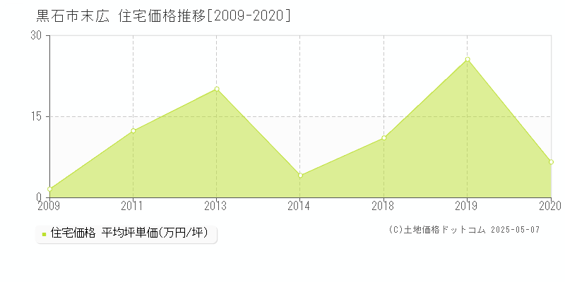 黒石市末広の住宅価格推移グラフ 