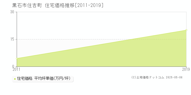 住吉町(黒石市)の住宅価格推移グラフ(坪単価)[2011-2019年]