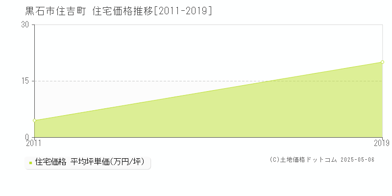 黒石市住吉町の住宅価格推移グラフ 