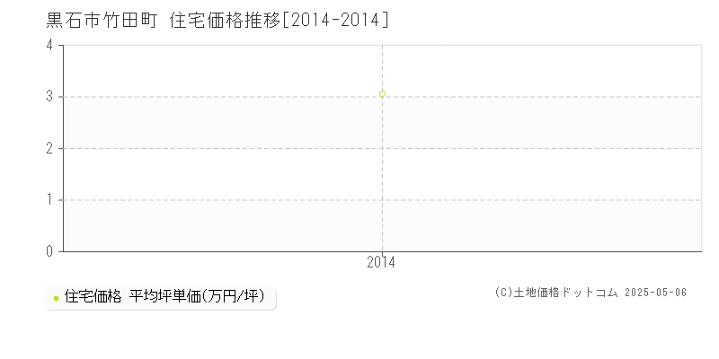 黒石市竹田町の住宅価格推移グラフ 