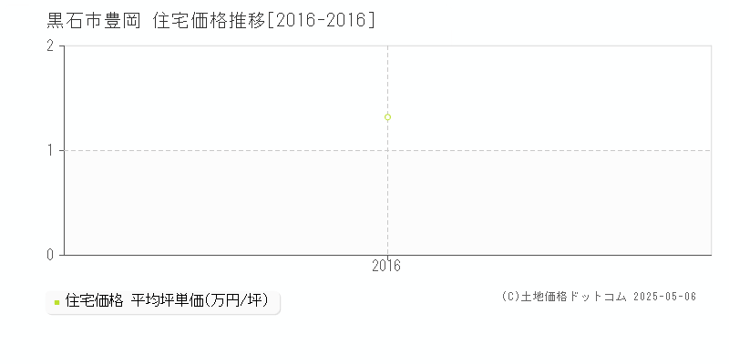 黒石市豊岡の住宅価格推移グラフ 