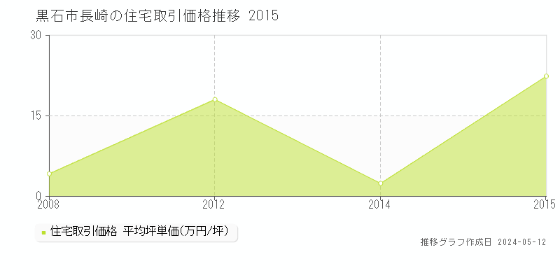 黒石市長崎の住宅価格推移グラフ 