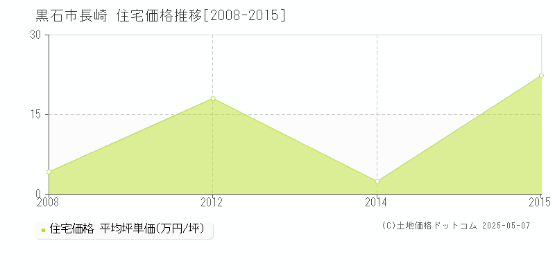 長崎(黒石市)の住宅価格推移グラフ(坪単価)[2008-2015年]