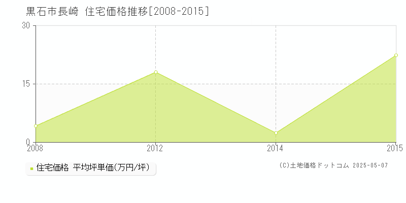 黒石市長崎の住宅価格推移グラフ 