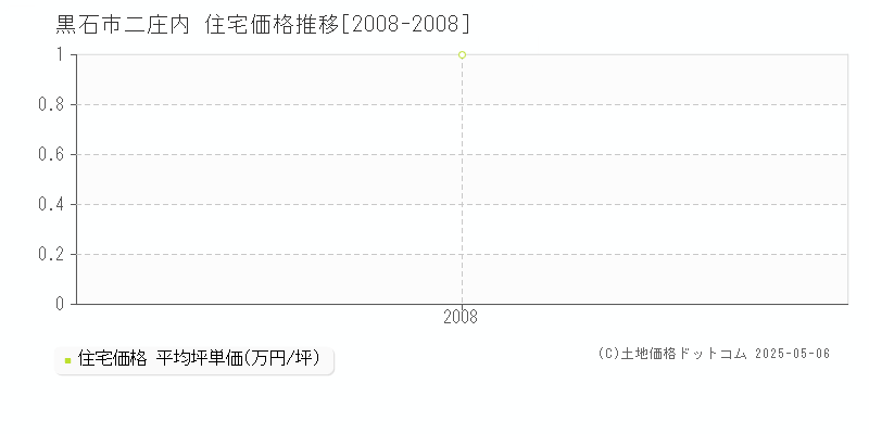 黒石市二庄内の住宅価格推移グラフ 