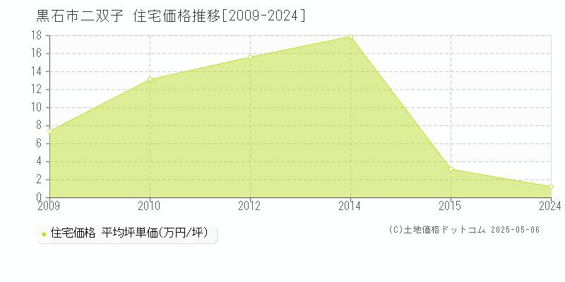 二双子(黒石市)の住宅価格推移グラフ(坪単価)[2009-2024年]