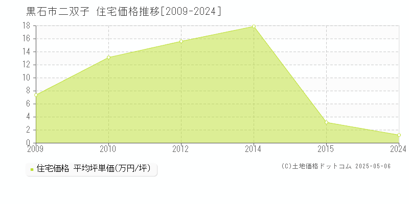 黒石市二双子の住宅価格推移グラフ 