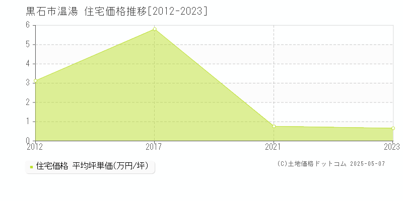 温湯(黒石市)の住宅価格推移グラフ(坪単価)[2012-2023年]