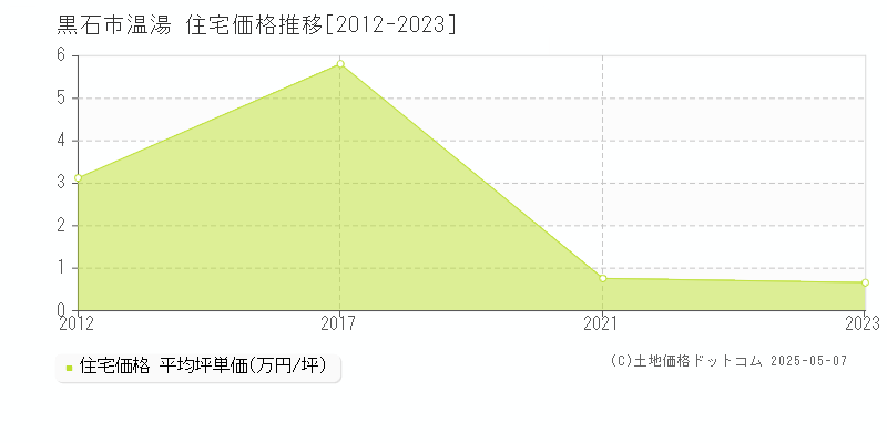 黒石市温湯の住宅価格推移グラフ 