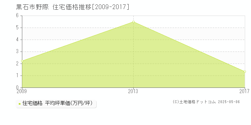 野際(黒石市)の住宅価格推移グラフ(坪単価)[2009-2017年]