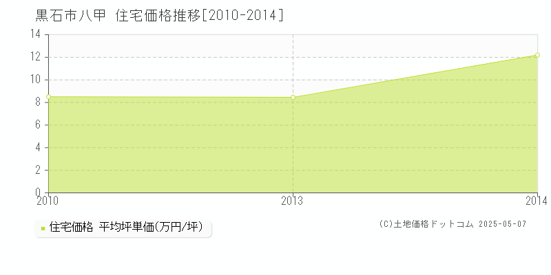八甲(黒石市)の住宅価格推移グラフ(坪単価)[2010-2014年]