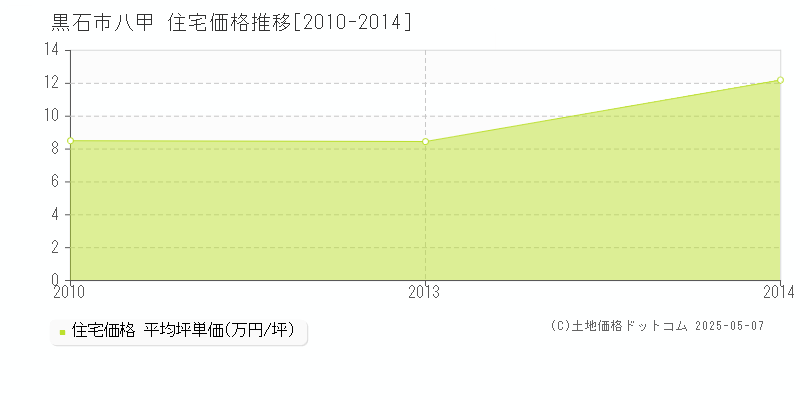 黒石市八甲の住宅価格推移グラフ 