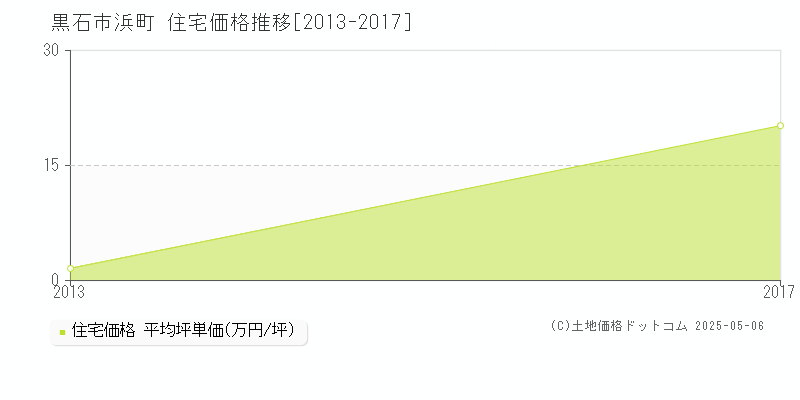浜町(黒石市)の住宅価格推移グラフ(坪単価)[2013-2017年]