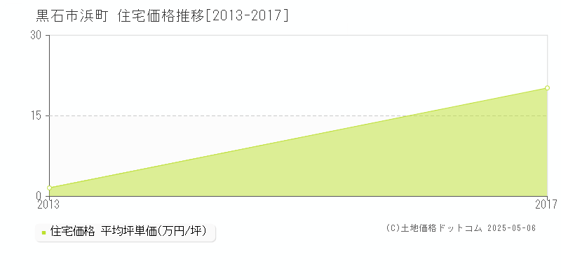 黒石市浜町の住宅価格推移グラフ 