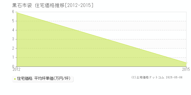 袋(黒石市)の住宅価格推移グラフ(坪単価)[2012-2015年]