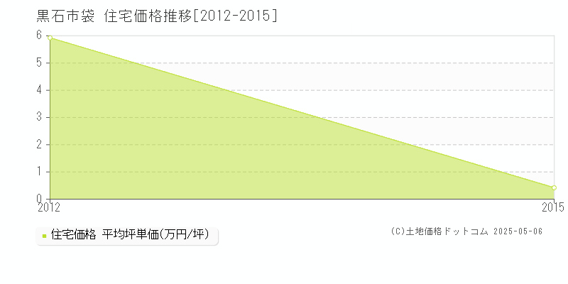 黒石市袋の住宅価格推移グラフ 