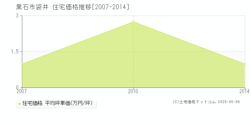 袋井(黒石市)の住宅価格推移グラフ(坪単価)[2007-2014年]