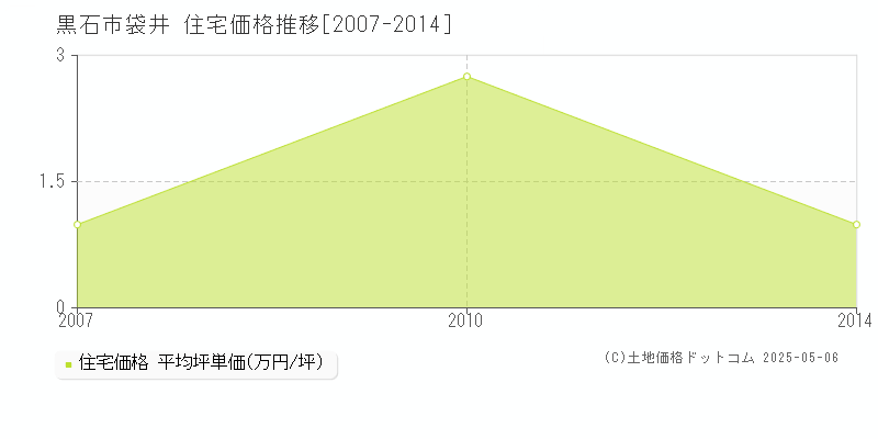 黒石市袋井の住宅価格推移グラフ 