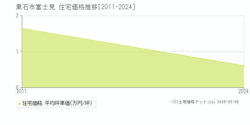 富士見(黒石市)の住宅価格推移グラフ(坪単価)[2011-2024年]