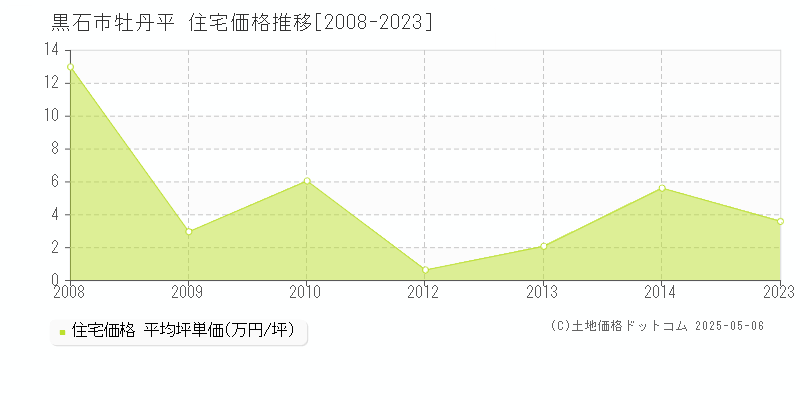 牡丹平(黒石市)の住宅価格推移グラフ(坪単価)[2008-2023年]